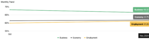 Economy business and employment trends